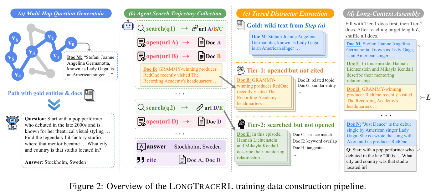 Overview of the LONGTRACERL training data construction pipeline.