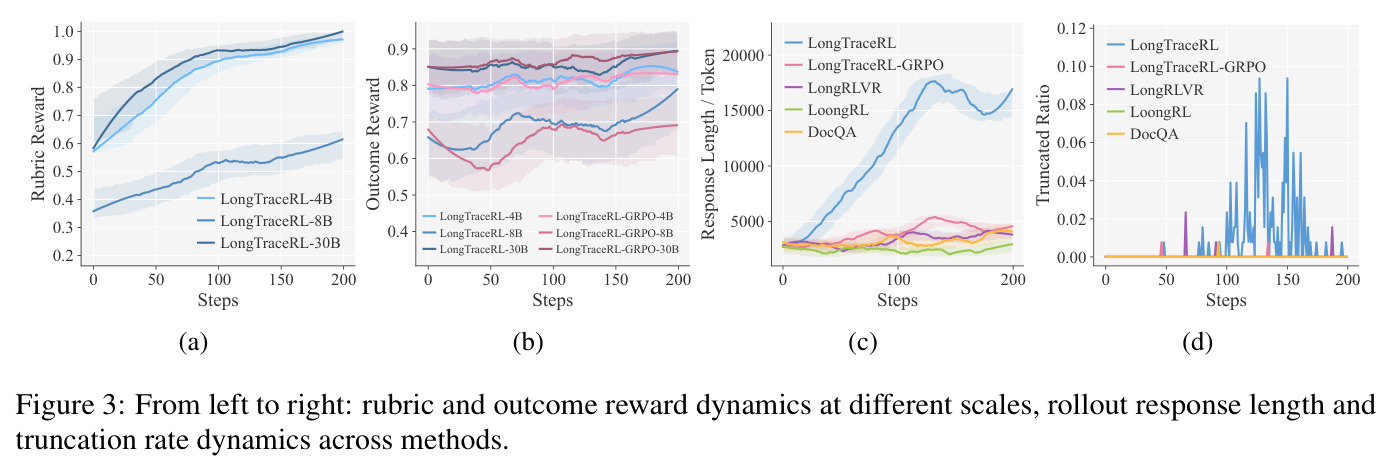 From left to right: rubric and outcome reward dynamics at different scales, rollout response length and truncation rate dynamics across methods.