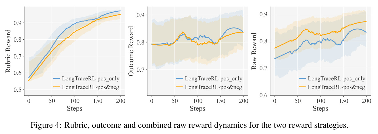 Rubric, outcome and combined raw reward dynamics for the two reward strategies.
