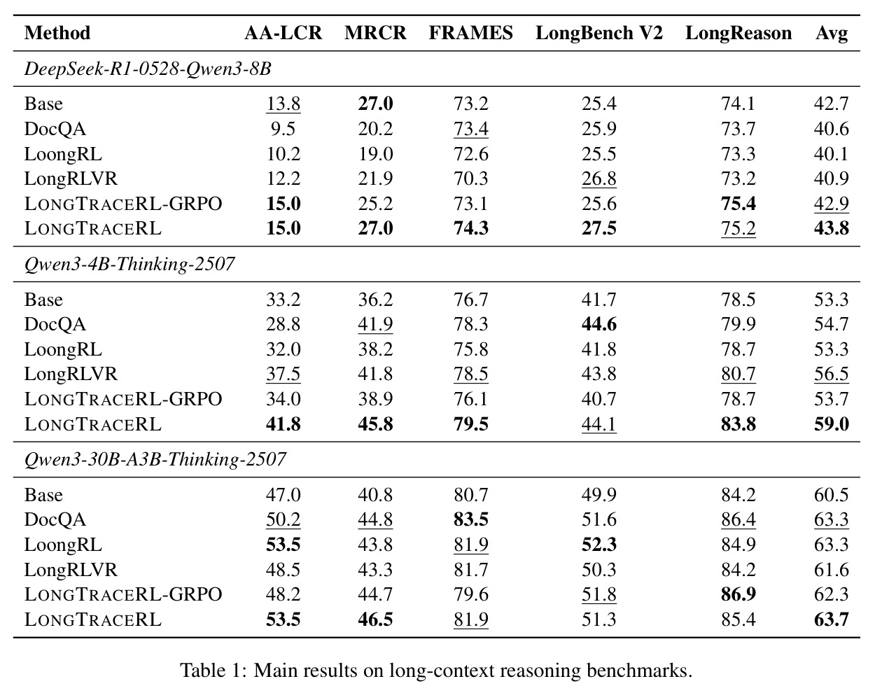 Main results on long-context reasoning benchmarks.