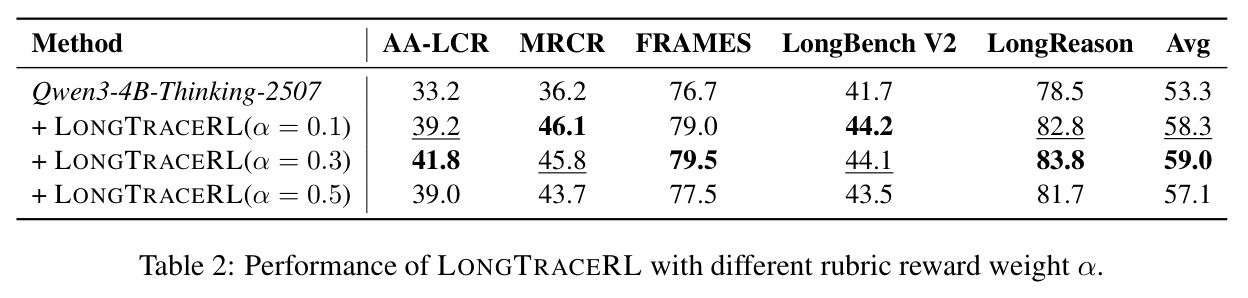 Performance of LONGTRACERL with different rubric reward weight α.