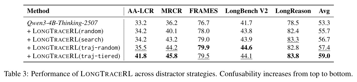 Performance of LONGTRACERL across distractor strategies.
