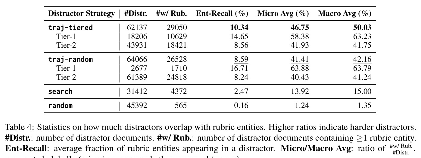 Statistics on how much distractors overlap with rubric entities.