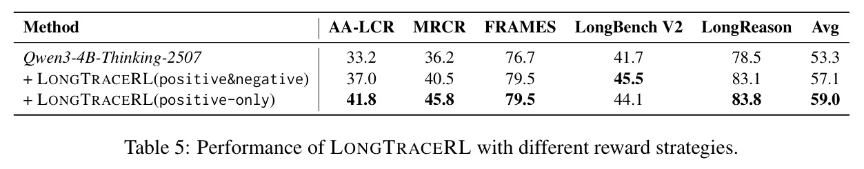 Performance of LONGTRACERL with different reward strategies.