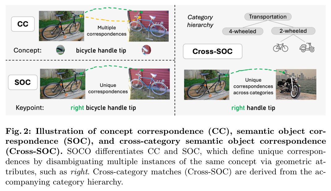 Illustration of concept correspondence (CC), semantic object correspondence (SOC), and cross-category semantic object correspondence (Cross-SOC). SOCO differentiates CC and SOC, which define unique correspondences by disambiguating multiple instances of the same concept via geometric attributes, such as right. Cross-category matches (Cross-SOC) are derived from the accompanying category hierarchy.
