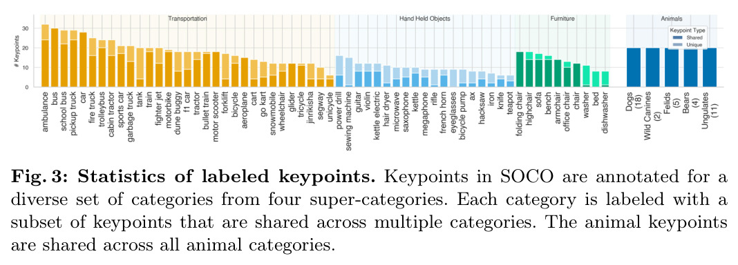 Statistics of labeled keypoints. Keypoints in SOCO are annotated for a diverse set of categories from four super-categories. Each category is labeled with a subset of keypoints that are shared across multiple categories. The animal keypoints are shared across all animal categories.