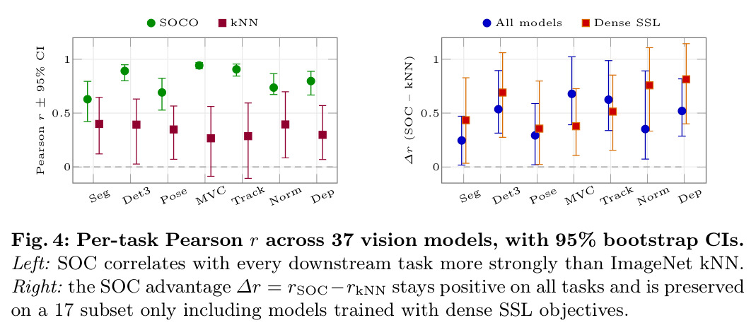 Per-task Pearson r across 37 vision models, with 95% bootstrap CIs. Left: SOC correlates with every downstream task more strongly than ImageNet kNN. Right: the SOC advantage ∆r = rSOC−rkNN stays positive on all tasks and is preserved on a 17 subset only including models trained with dense SSL objectives.