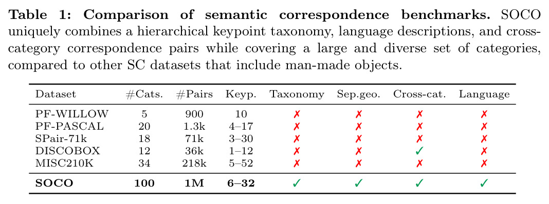 Comparison of semantic correspondence benchmarks. SOCO uniquely combines a hierarchical keypoint taxonomy, language descriptions, and cross-category correspondence pairs while covering a large and diverse set of categories, compared to other SC datasets that include man-made objects.