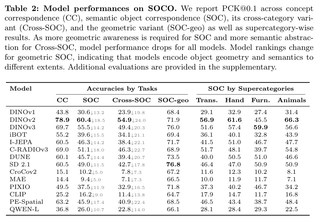 Model performances on SOCO. We report PCK@0.1 across concept correspondence (CC), semantic object correspondence (SOC), its cross-category variant (Cross-SOC), and the geometric variant (SOC-geo) as well as supercategory-wise results. As more geometric awareness is required for SOC and more semantic abstraction for Cross-SOC, model performance drops for all models. Model rankings change for geometric SOC, indicating that models encode object geometry and semantics to different extents.