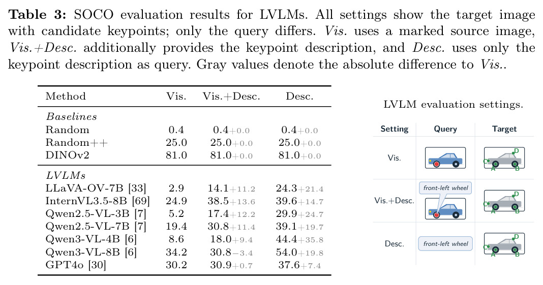 SOCO evaluation results for LVLMs. All settings show the target image with candidate keypoints; only the query differs. Vis. uses a marked source image, Vis.+Desc. additionally provides the keypoint description, and Desc. uses only the keypoint description as query. Gray values denote the absolute difference to Vis..