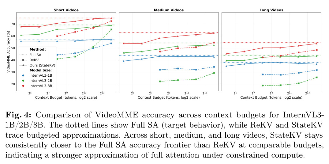 Comparison of VideoMME accuracy across context budgets for InternVL3-1B/2B/8B
