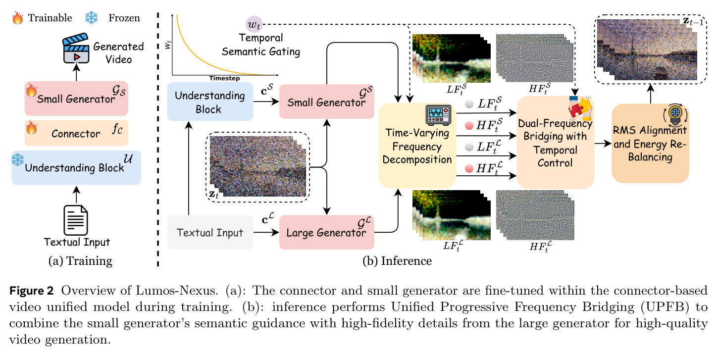 Overview of Lumos-Nexus. (a): The connector and small generator are fine-tuned within the connector-based video unified model during training. (b): inference performs Unified Progressive Frequency Bridging (UPFB) to combine the small generator's semantic guidance with high-fidelity details from the large generator for high-quality video generation.