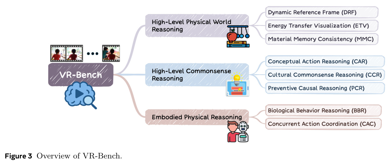 Overview of VR-Bench.