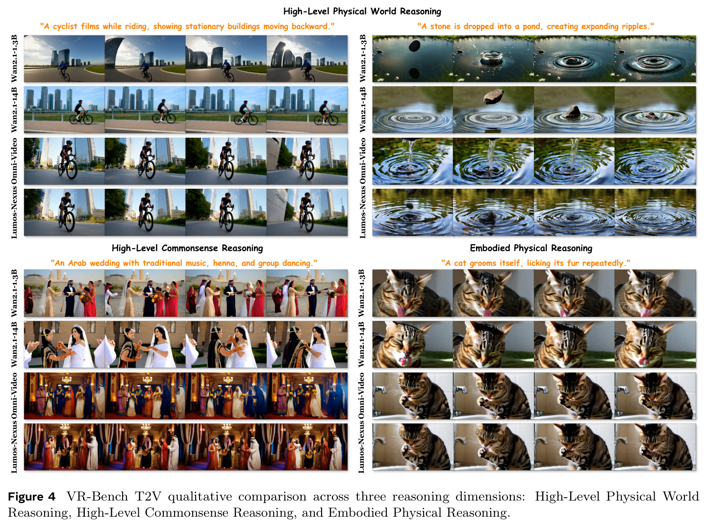 VR-Bench T2V qualitative comparison across three reasoning dimensions: High-Level Physical World Reasoning, High-Level Commonsense Reasoning, and Embodied Physical Reasoning.
