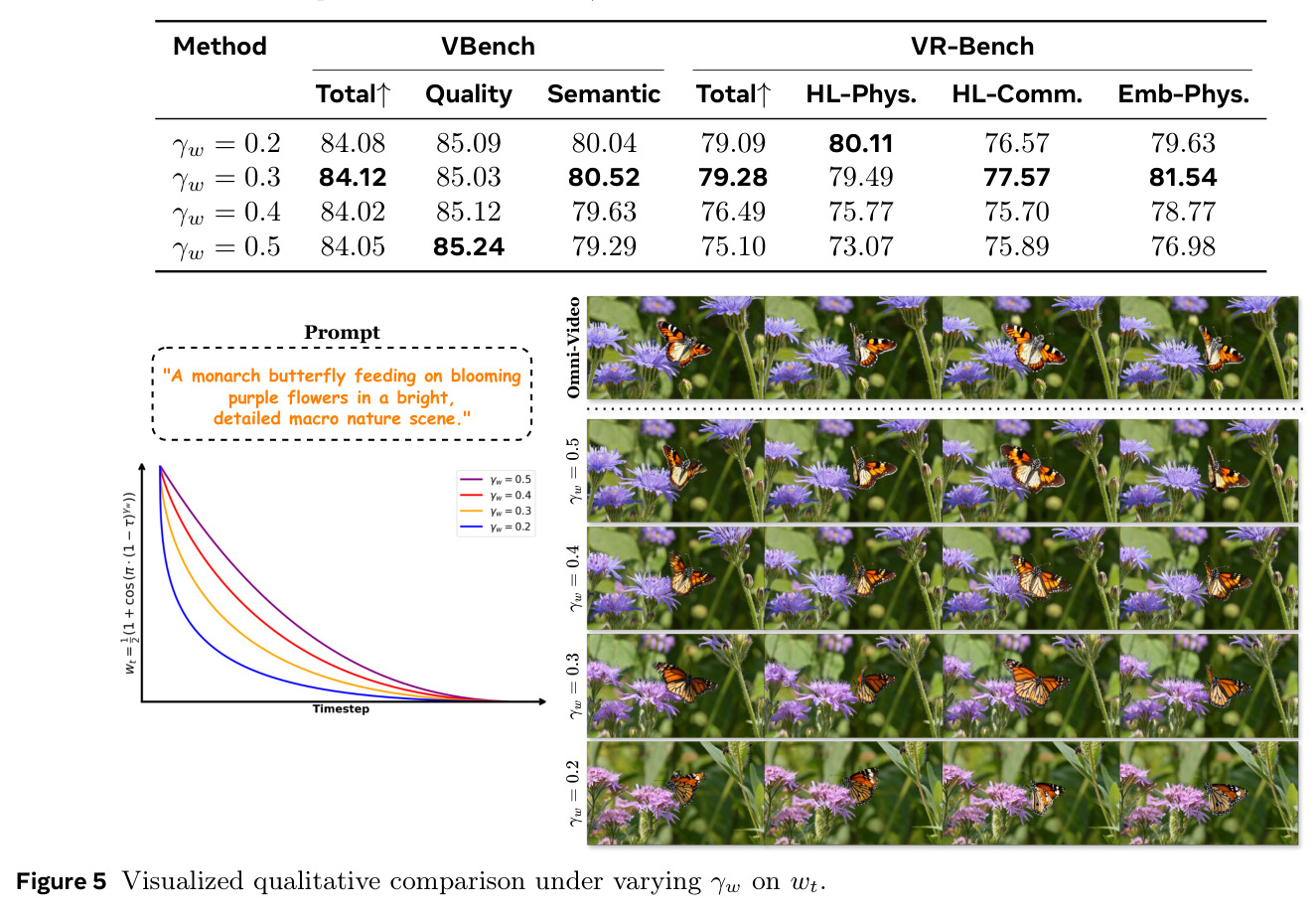 Visualized qualitative comparison under varying $\gamma_w$ on $w_t$.