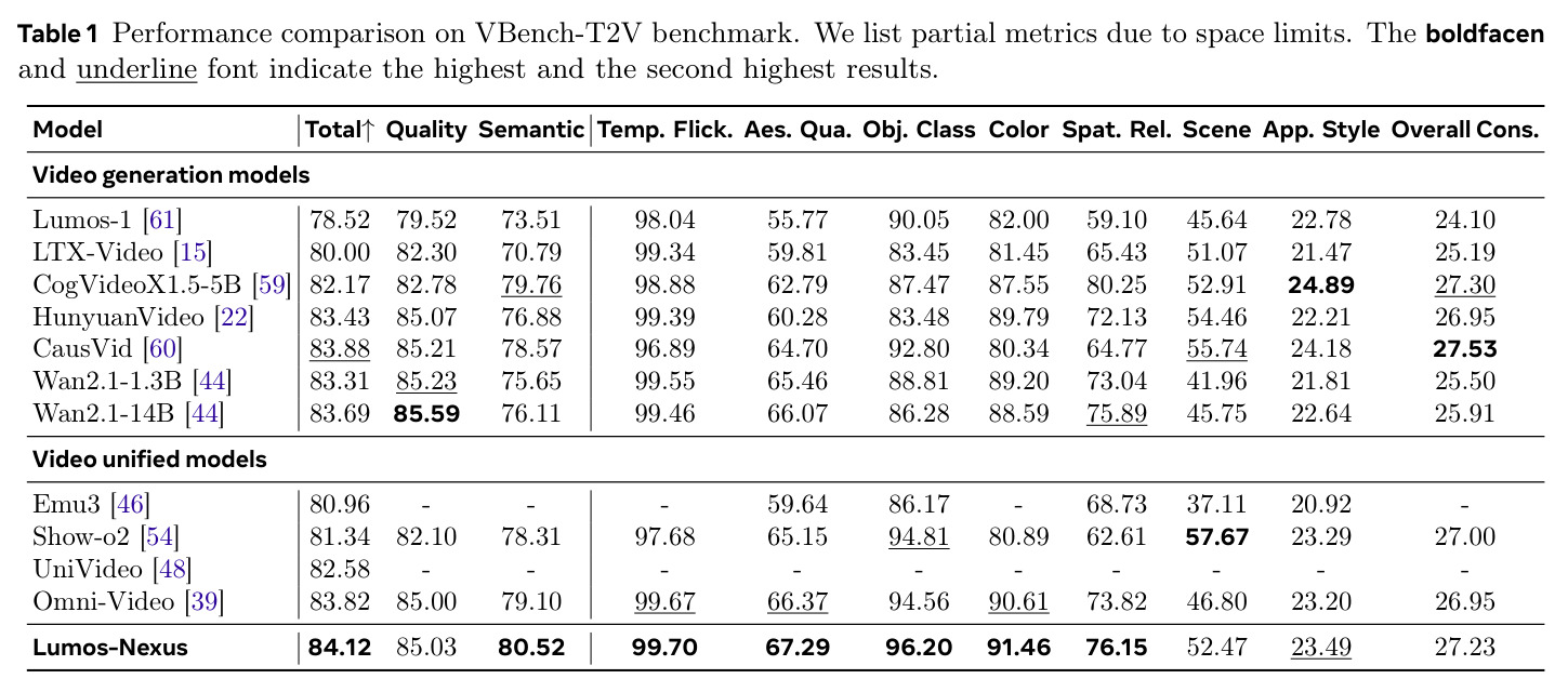 Performance comparison on VBench-T2V benchmark. We list partial metrics due to space limits. The boldface and underline font indicate the highest and the second highest results.