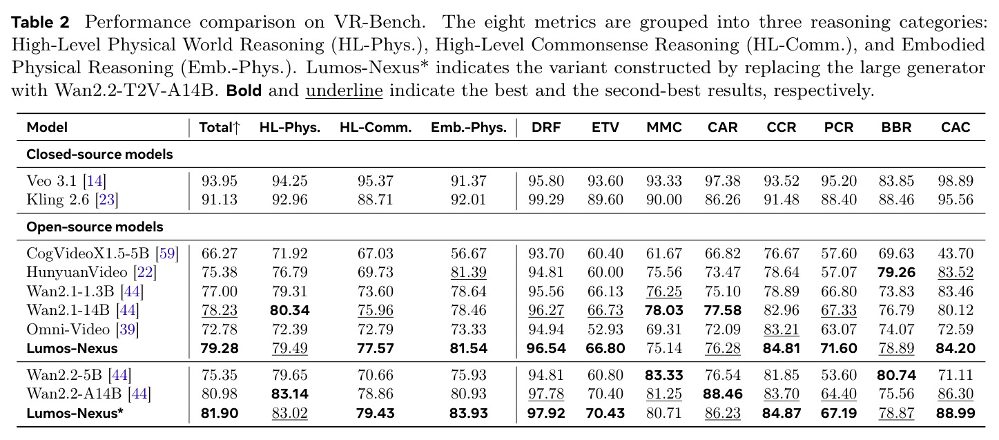 Performance comparison on VR-Bench. The eight metrics are grouped into three reasoning categories: High-Level Physical World Reasoning (HL-Phys.), High-Level Commonsense Reasoning (HL-Comm.), and Embodied Physical Reasoning (Emb.-Phys.). Lumos-Nexus* indicates the variant constructed by replacing the large generator with Wan2.2-T2V-A14B. Bold and underline indicate the best and the second-best results, respectively.
