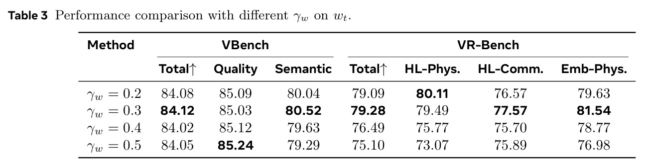 Performance comparison with different $\gamma_w$ on $w_t$.