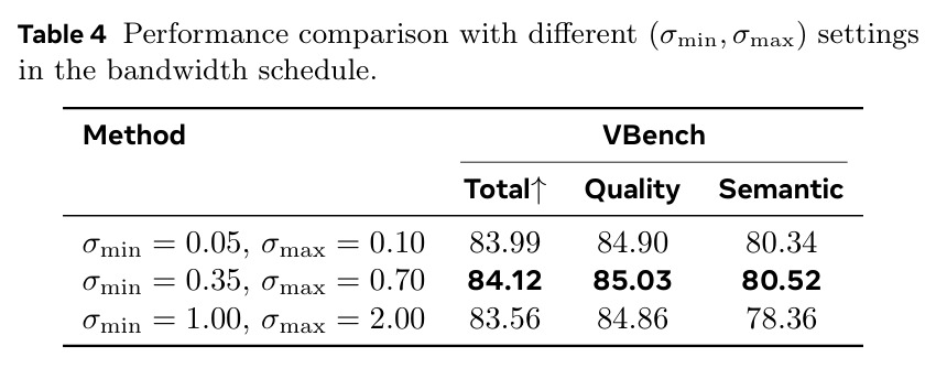 Performance comparison with different ($\sigma_{\min}$, $\sigma_{\max}$) settings in the bandwidth schedule.
