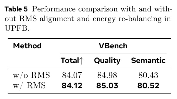 Performance comparison with and without RMS alignment and energy re-balancing in UPFB.