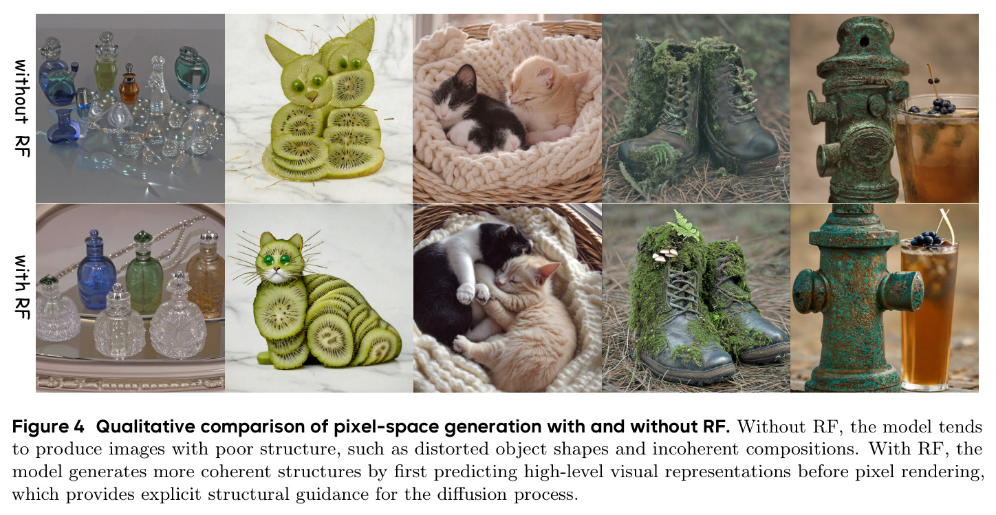 Qualitative comparison of pixel-space generation with and without RF