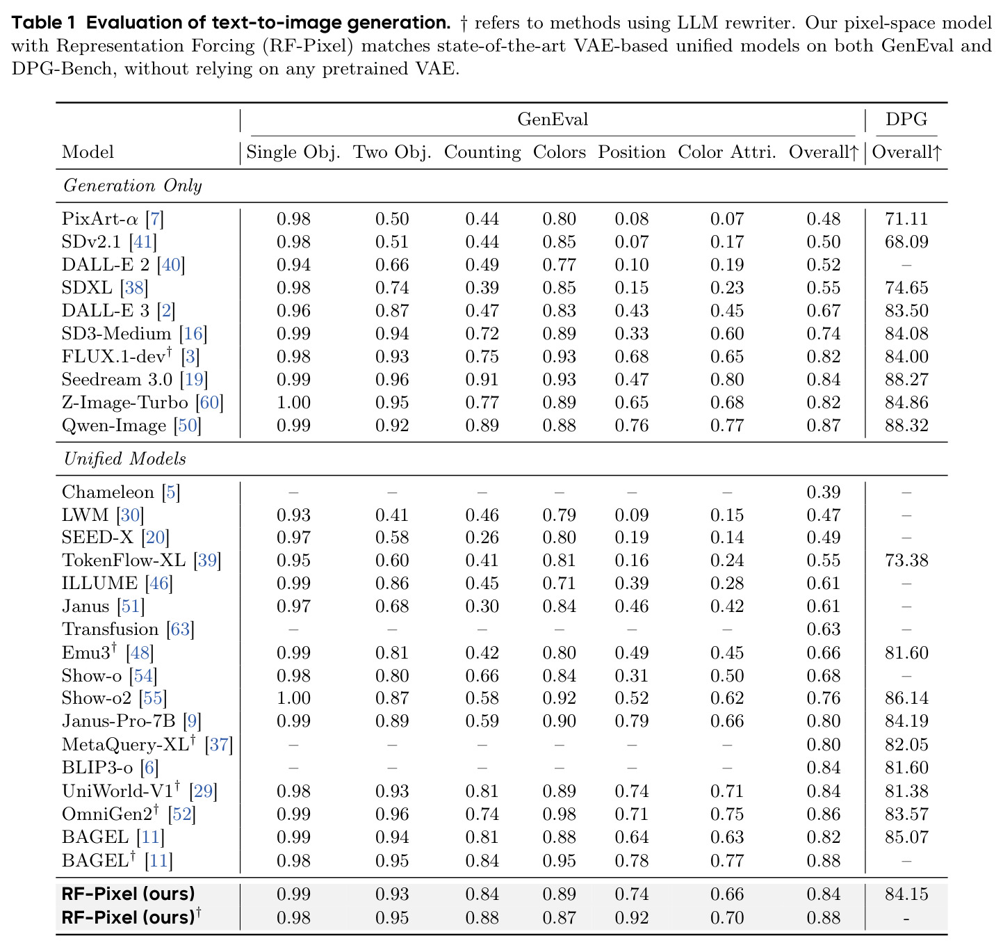 Evaluation of text-to-image generation