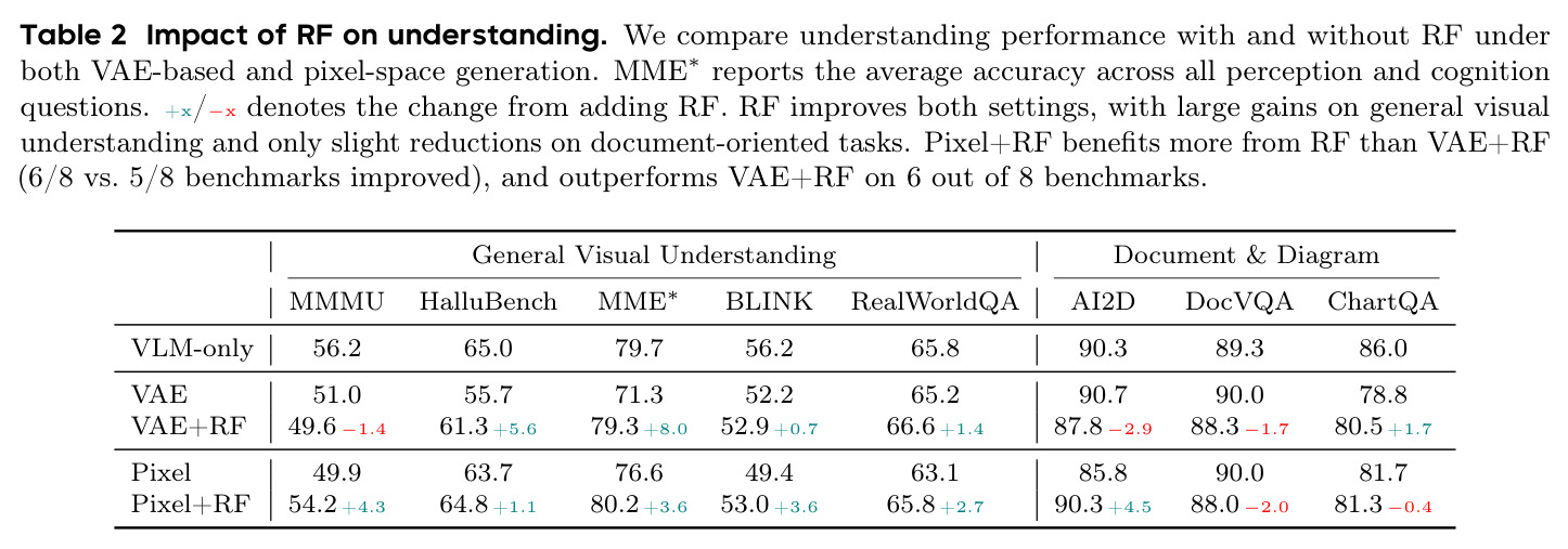 Impact of RF on understanding