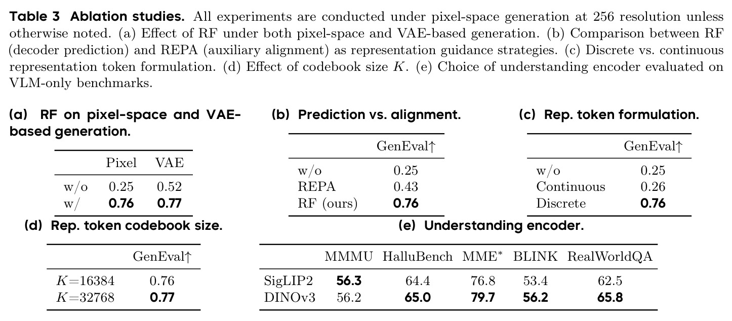 Ablation studies