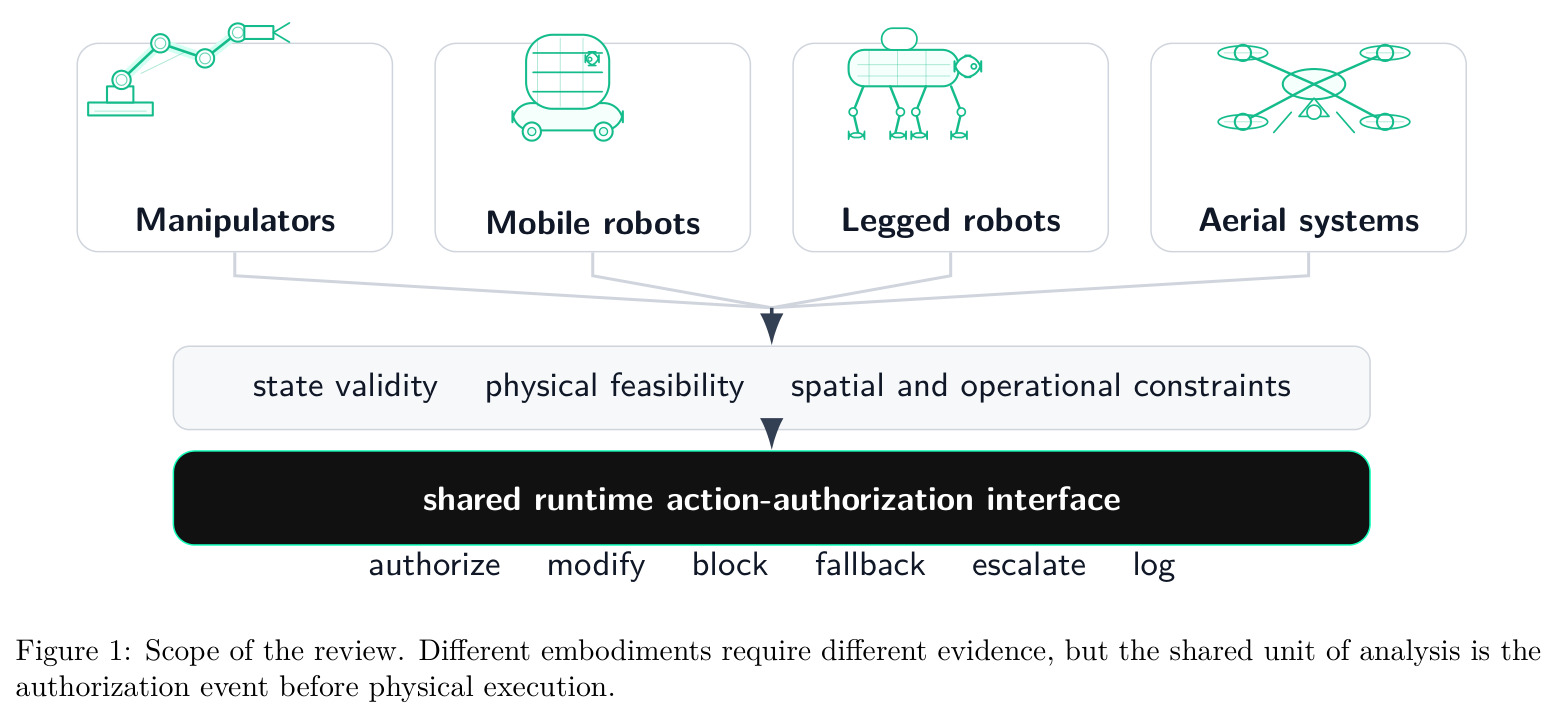 Scope of the review. Different embodiments require different evidence, but the shared unit of analysis is the authorization event before physical execution.