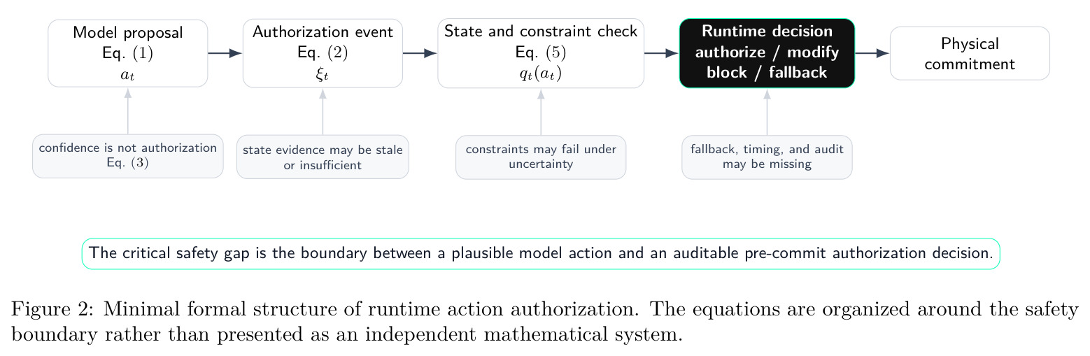 Minimal formal structure of runtime action authorization.