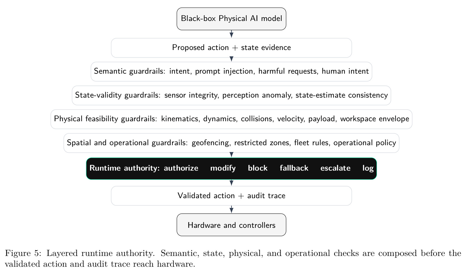 Layered runtime authority.