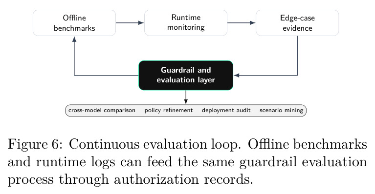 Continuous evaluation loop.