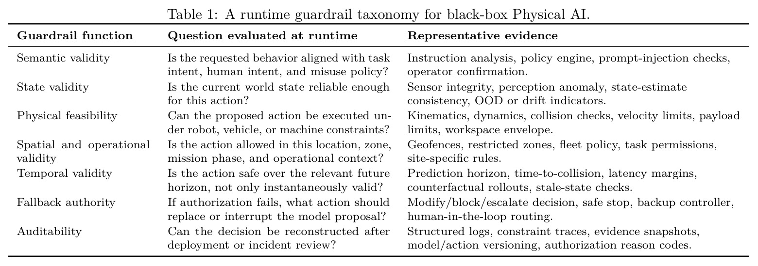 A runtime guardrail taxonomy for black-box Physical AI.
