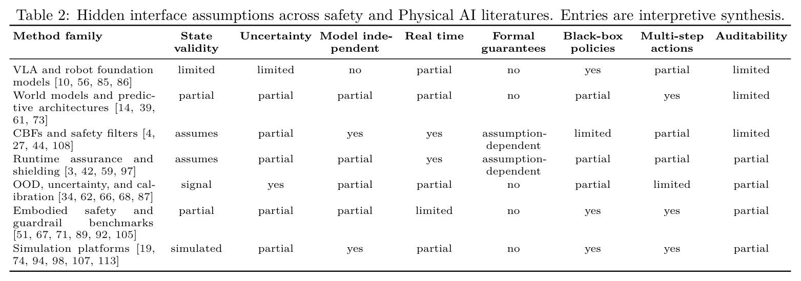 Hidden interface assumptions across safety and Physical AI literatures.