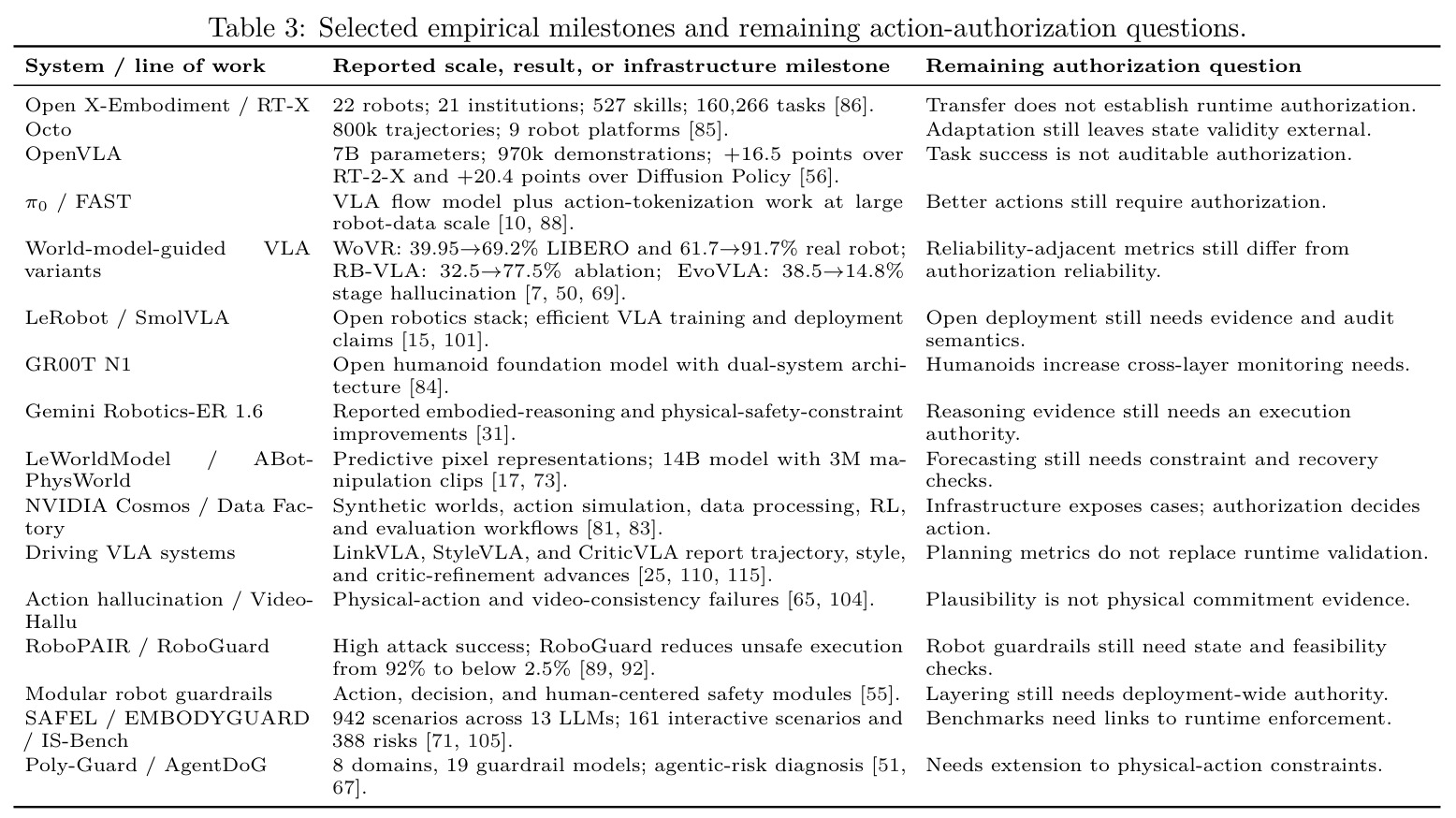 Selected empirical milestones and remaining action-authorization questions.