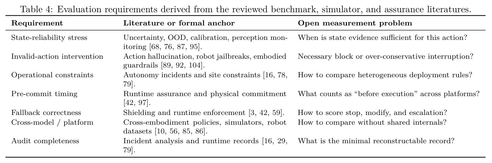 Evaluation requirements derived from the reviewed benchmark, simulator, and assurance literatures.