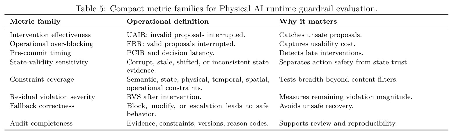 Compact metric families for Physical AI runtime guardrail evaluation.