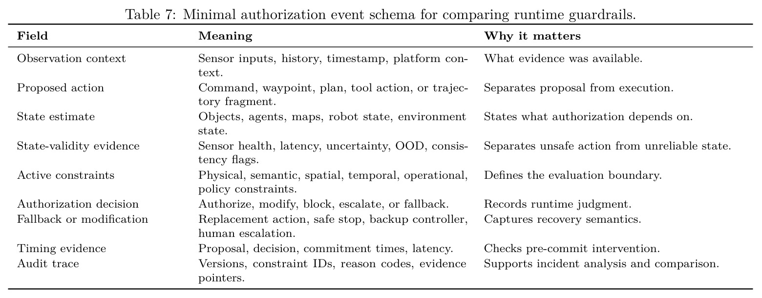 Minimal authorization event schema for comparing runtime guardrails.