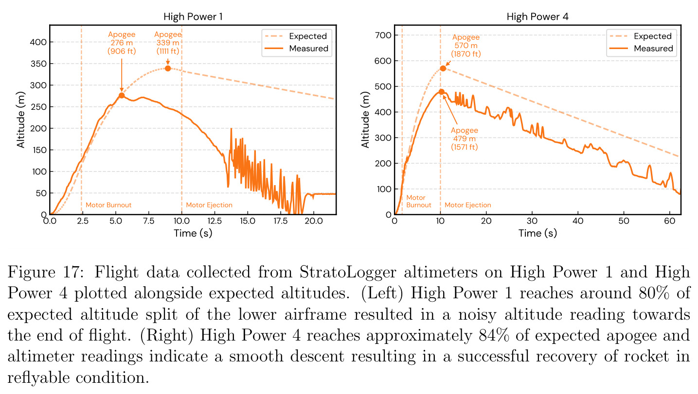 Flight data collected from StratoLogger altimeters on High Power 1 and High Power 4 plotted alongside expected altitudes.