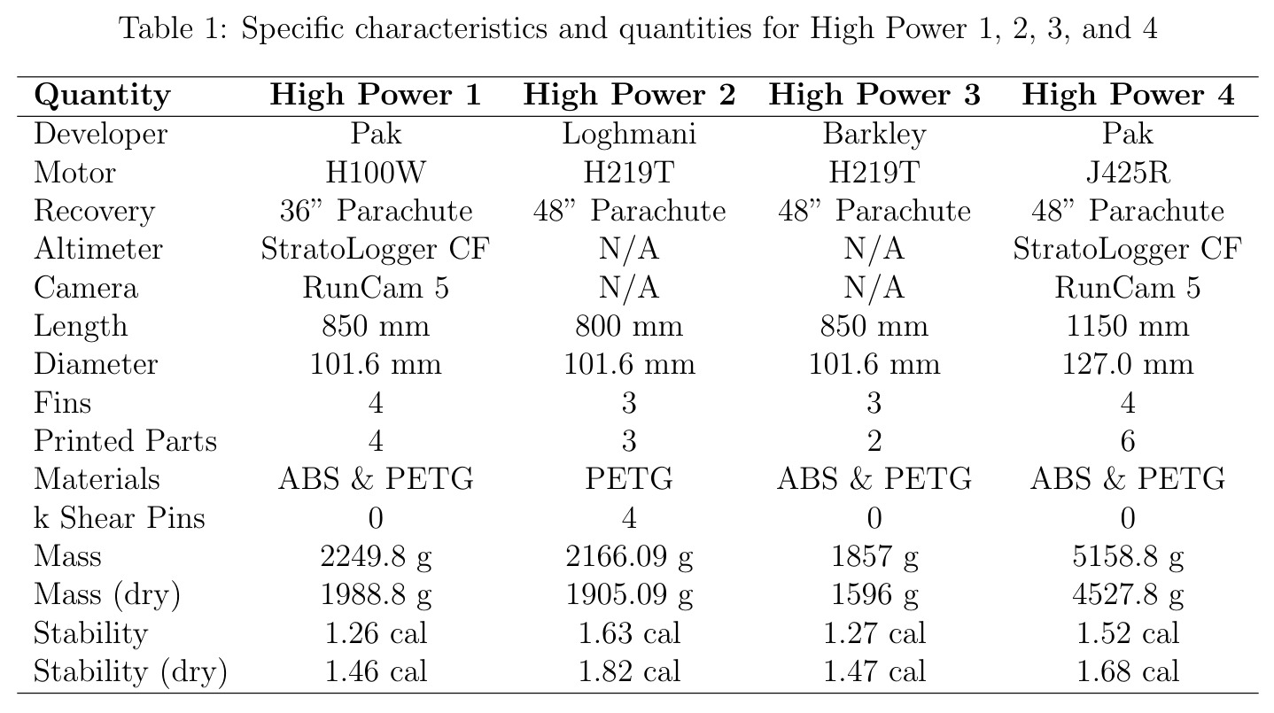 Specific characteristics and quantities for High Power 1, 2, 3, and 4