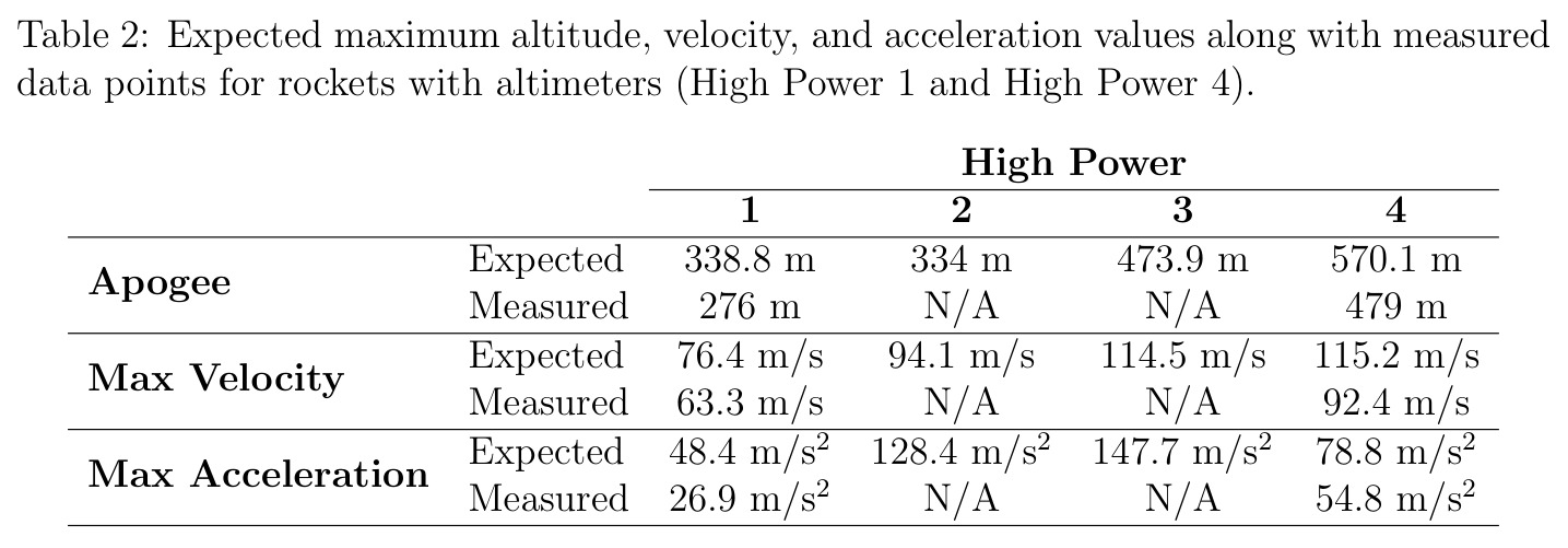 Expected maximum altitude, velocity, and acceleration values along with measured data points for rockets with altimeters (High Power 1 and High Power 4)