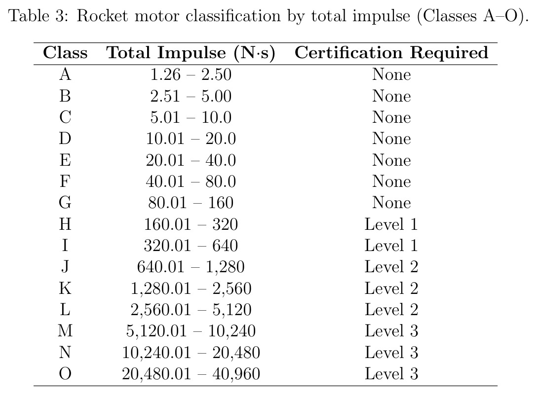 Rocket motor classification by total impulse (Classes A–O)