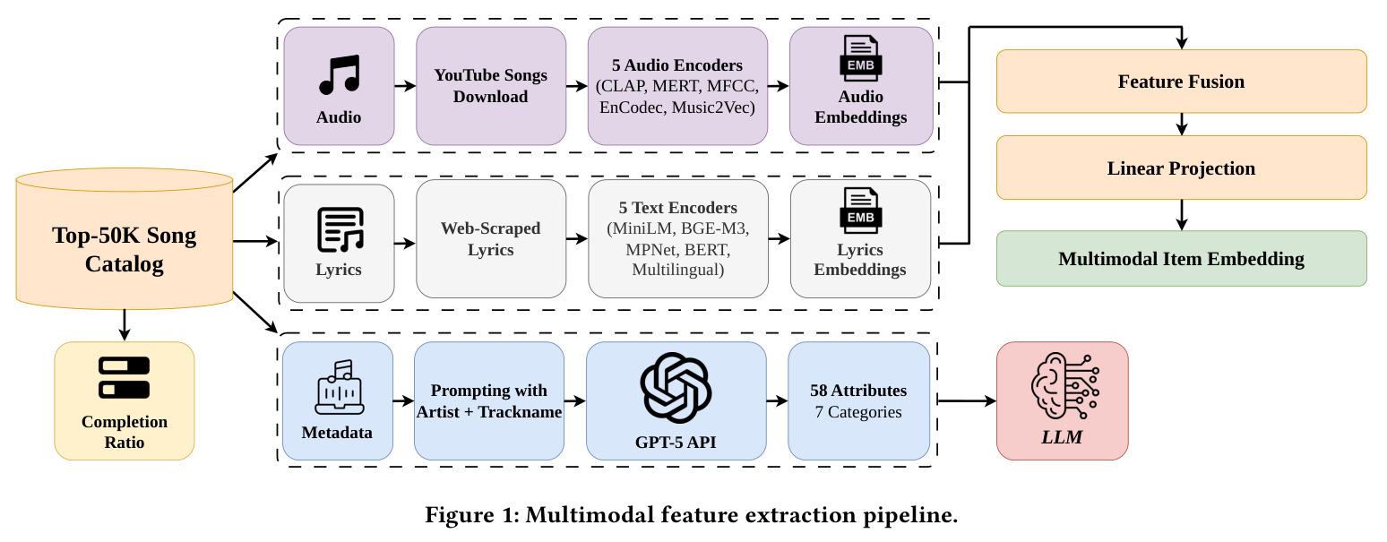 Multimodal feature extraction pipeline.