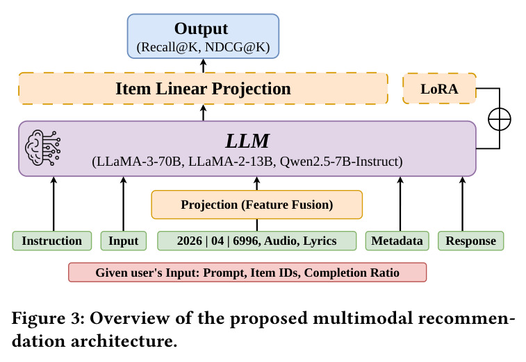 Overview of the proposed multimodal recommendation architecture.