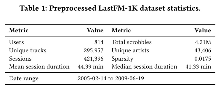 Preprocessed LastFM-1K dataset statistics.