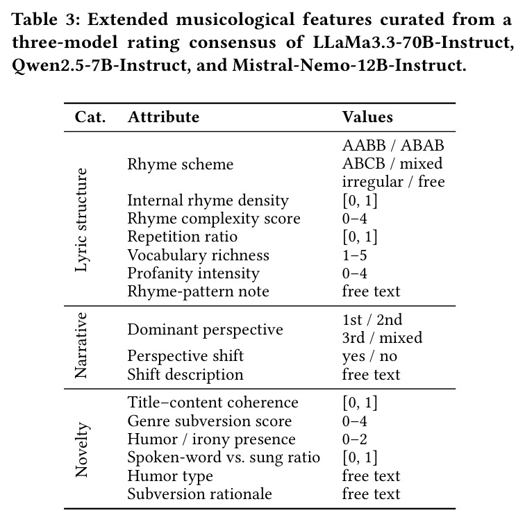 Extended musicological features curated from a three-model rating consensus.