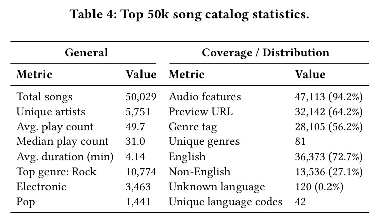 Top 50k song catalog statistics.