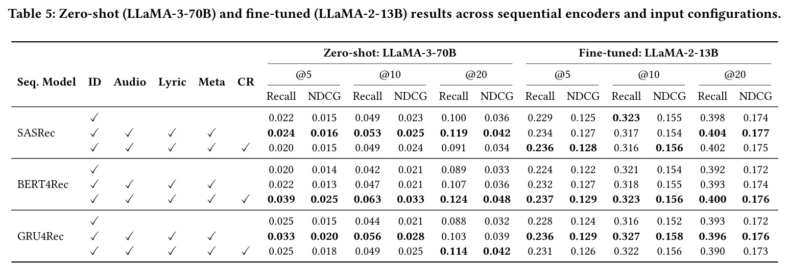 Zero-shot (LLaMA-3-70B) and fine-tuned (LLaMA-2-13B) results across sequential encoders and input configurations.