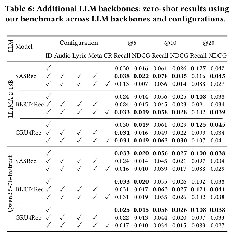 Additional LLM backbones: zero-shot results using our benchmark across LLM backbones and configurations.