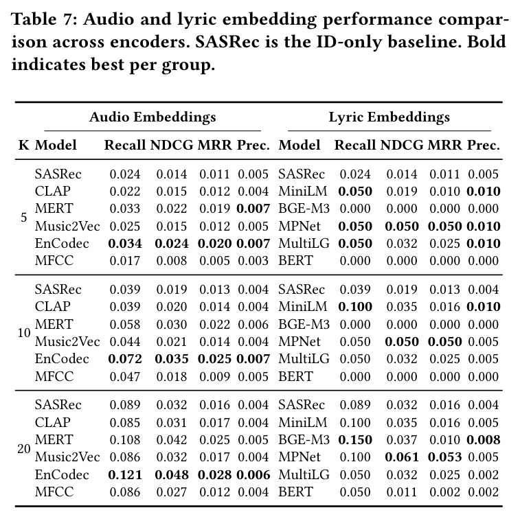 Audio and lyric embedding performance comparison across encoders.